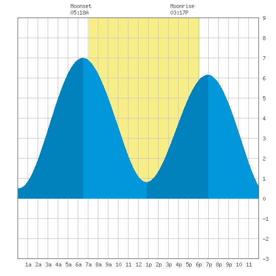 Entrance tide chart for Sunday, February 13, 2022