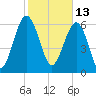 Entrance tide chart for Sunday, February 13, 2022