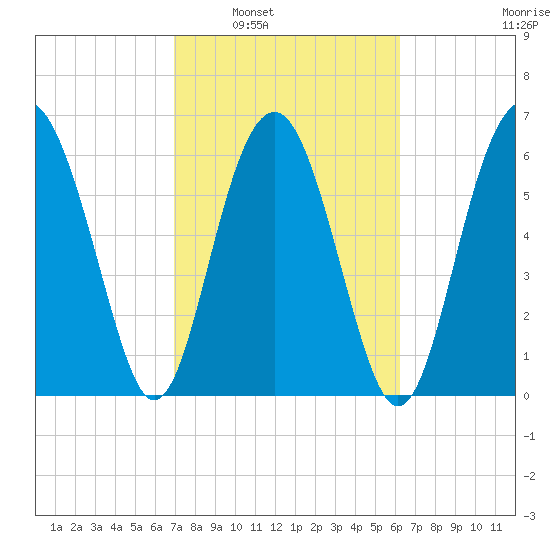 Entrance tide chart for Monday, February 21, 2022