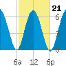 Entrance tide chart for Monday, February 21, 2022