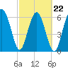 Entrance tide chart for Tuesday, February 22, 2022