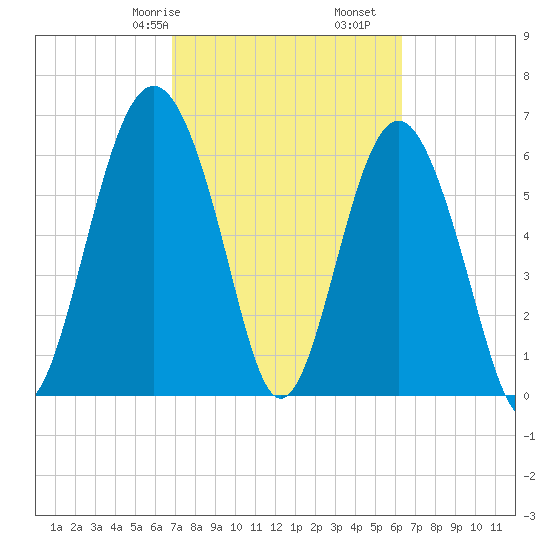 Entrance tide chart for Sunday, February 27, 2022