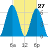 Entrance tide chart for Sunday, February 27, 2022