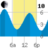 Entrance tide chart for Thursday, March 10, 2022