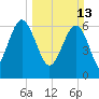 Entrance tide chart for Sunday, March 13, 2022