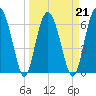Entrance tide chart for Monday, March 21, 2022