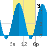 Entrance tide chart for Thursday, March 3, 2022