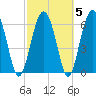 Entrance tide chart for Saturday, March 5, 2022