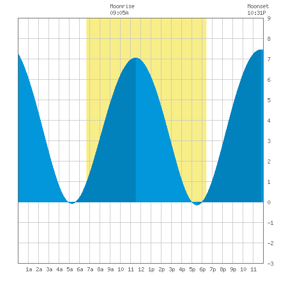 Entrance tide chart for Sunday, March 6, 2022