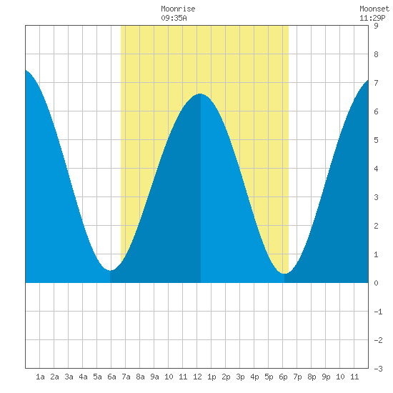 Entrance tide chart for Monday, March 7, 2022