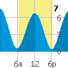 Entrance tide chart for Monday, March 7, 2022