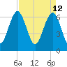 Entrance tide chart for Tuesday, April 12, 2022