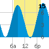 Entrance tide chart for Friday, April 15, 2022