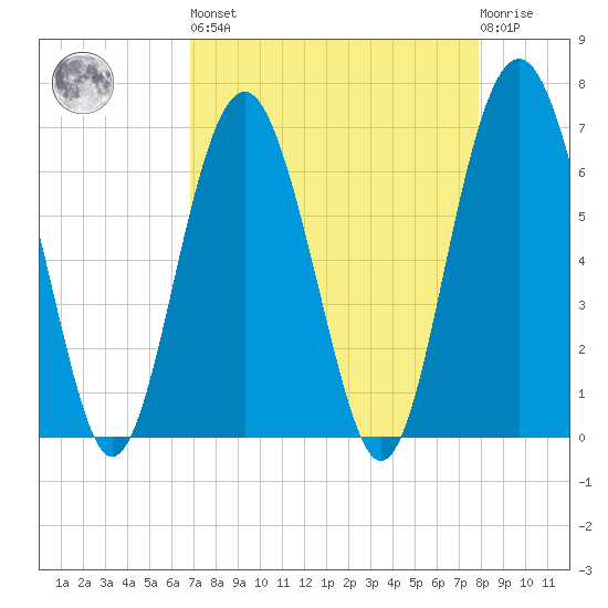 Entrance tide chart for Saturday, April 16, 2022