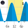 Entrance tide chart for Friday, April 1, 2022