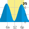 Entrance tide chart for Monday, April 25, 2022