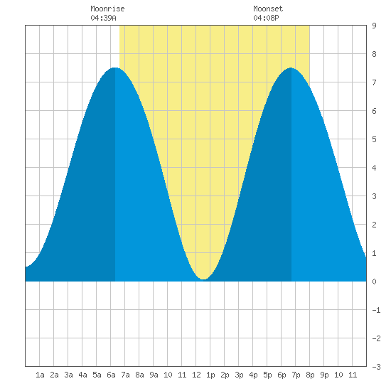 Entrance tide chart for Tuesday, April 26, 2022