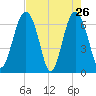 Entrance tide chart for Tuesday, April 26, 2022