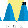 Entrance tide chart for Thursday, April 28, 2022