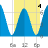 Entrance tide chart for Monday, April 4, 2022