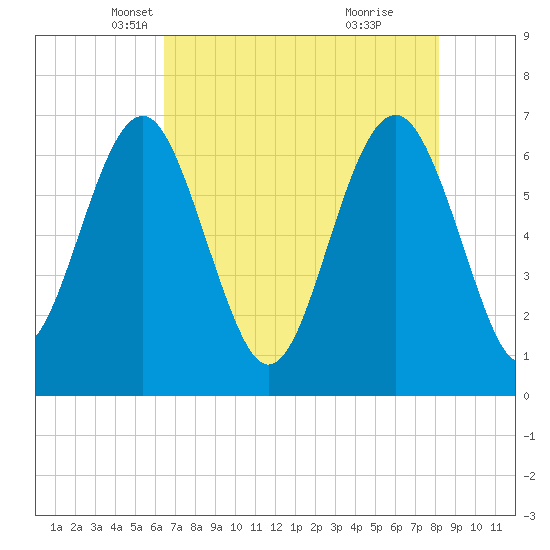 Entrance tide chart for Wednesday, May 11, 2022