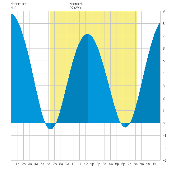 Entrance tide chart for Thursday, May 19, 2022
