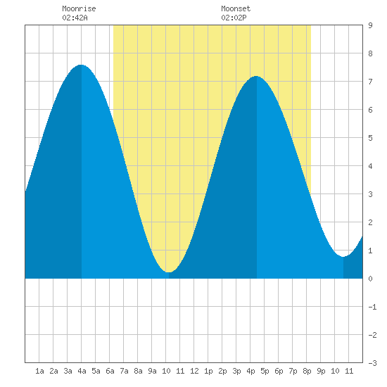 Entrance tide chart for Monday, May 23, 2022