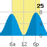 Entrance tide chart for Wednesday, May 25, 2022