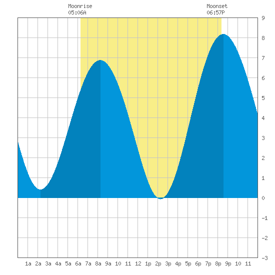 Entrance tide chart for Saturday, May 28, 2022