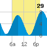 Entrance tide chart for Sunday, May 29, 2022
