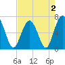 Entrance tide chart for Monday, May 2, 2022