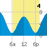 Entrance tide chart for Wednesday, May 4, 2022