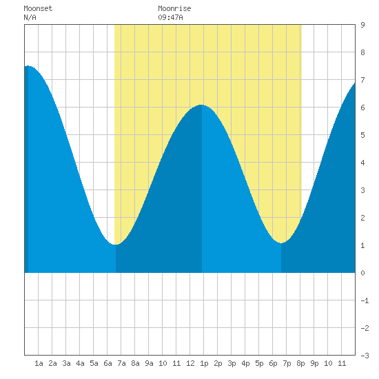Entrance tide chart for Thursday, May 5, 2022