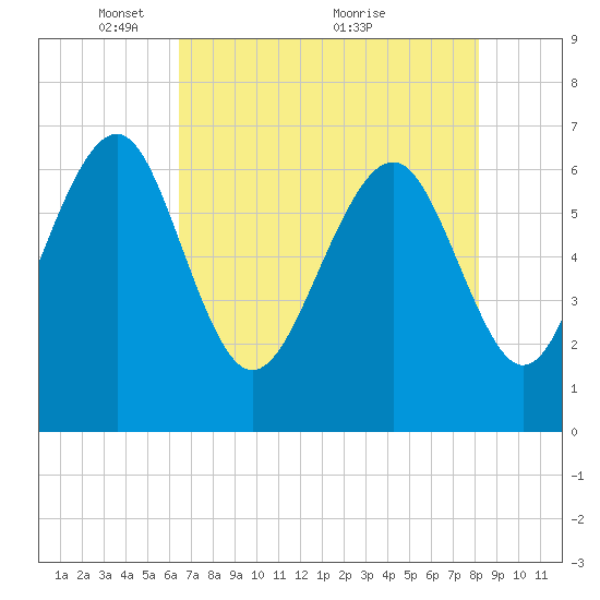 Entrance tide chart for Monday, May 9, 2022