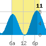Entrance tide chart for Saturday, June 11, 2022