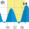 Entrance tide chart for Tuesday, June 14, 2022
