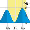 Entrance tide chart for Thursday, June 23, 2022