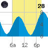 Entrance tide chart for Tuesday, June 28, 2022