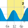 Entrance tide chart for Thursday, June 2, 2022