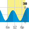 Entrance tide chart for Thursday, June 30, 2022