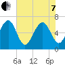 Entrance tide chart for Tuesday, June 7, 2022