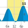 Entrance tide chart for Monday, July 11, 2022