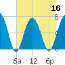 Entrance tide chart for Saturday, July 16, 2022