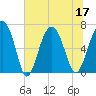 Entrance tide chart for Sunday, July 17, 2022