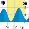 Entrance tide chart for Wednesday, July 20, 2022