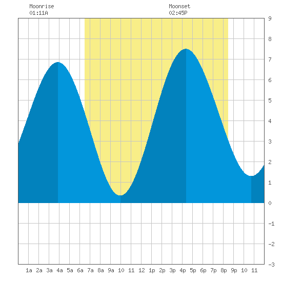 Entrance tide chart for Thursday, July 21, 2022