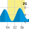 Entrance tide chart for Thursday, July 21, 2022