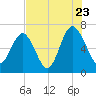 Entrance tide chart for Saturday, July 23, 2022