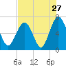 Entrance tide chart for Wednesday, July 27, 2022