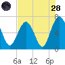 Entrance tide chart for Thursday, July 28, 2022